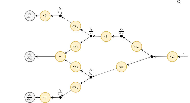 Backward graph calculation