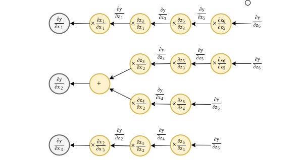 Backward graph splitted