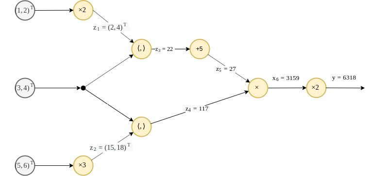 Graph values calculation