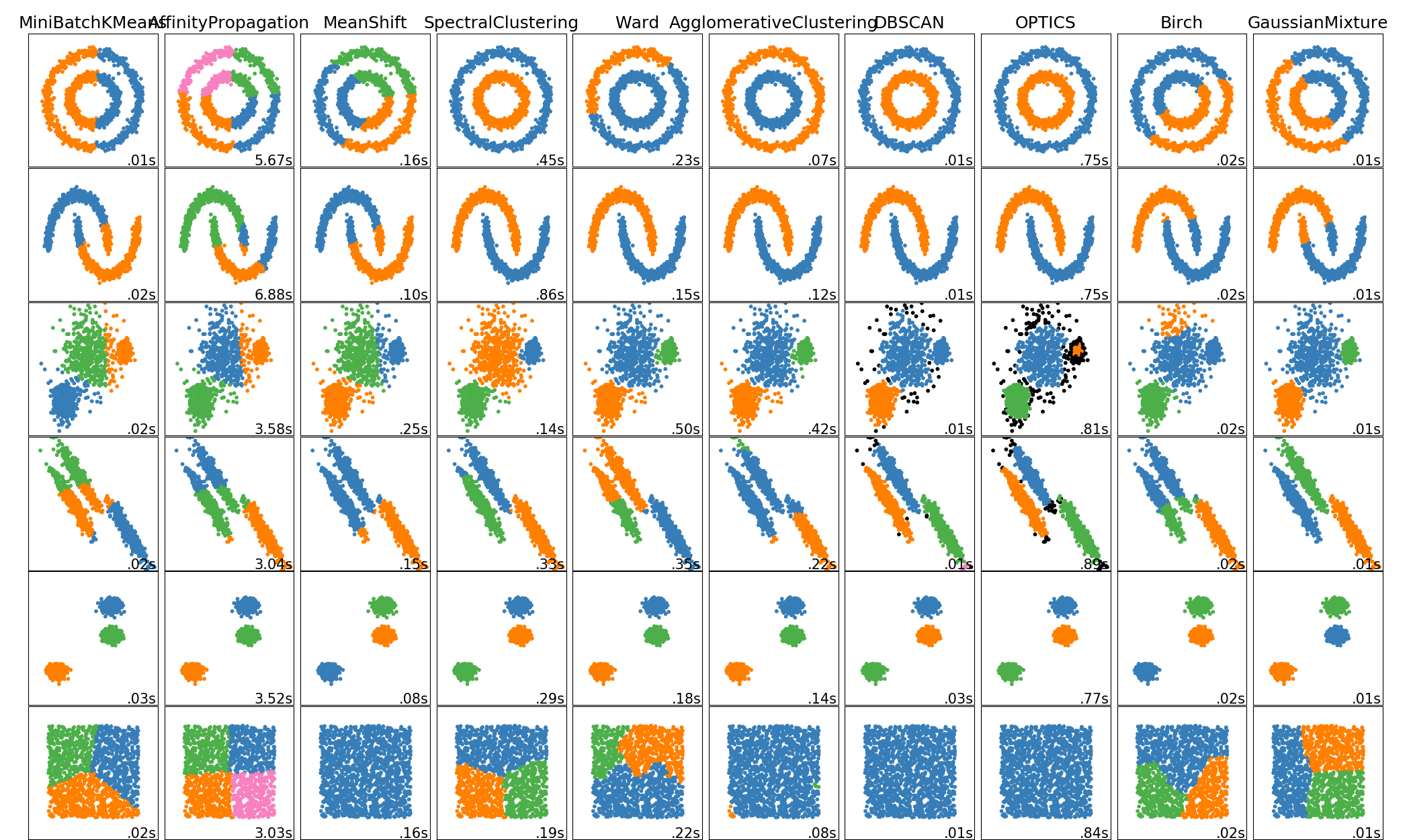 scikit-learn's clustering
