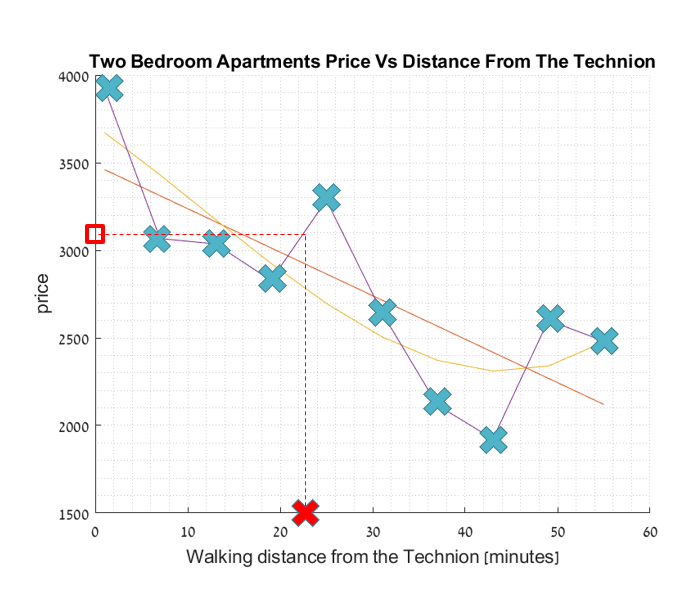 Overfitting Example