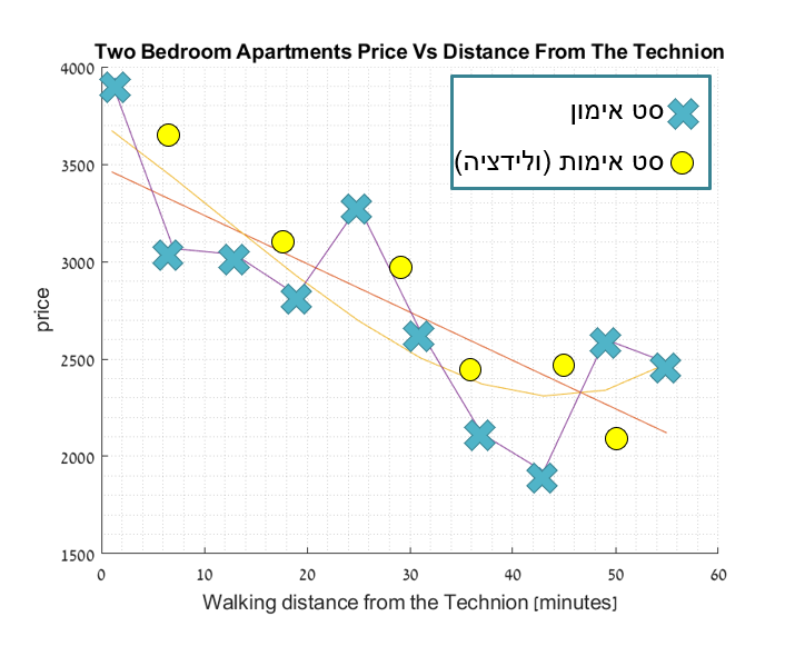 Overfitting Example