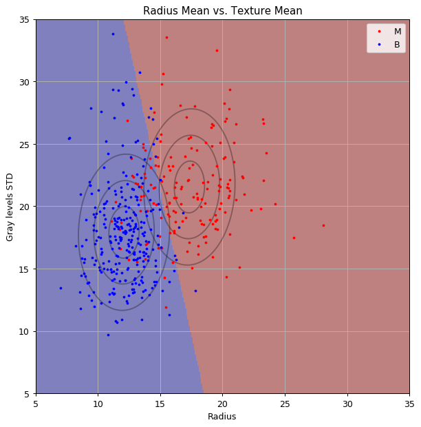 LDA results