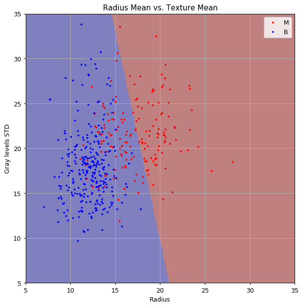 LDA results with prior