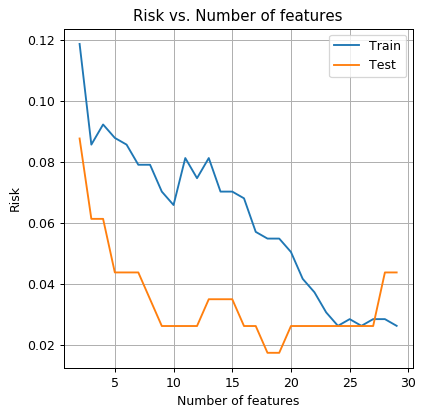 Risk vs. number of features