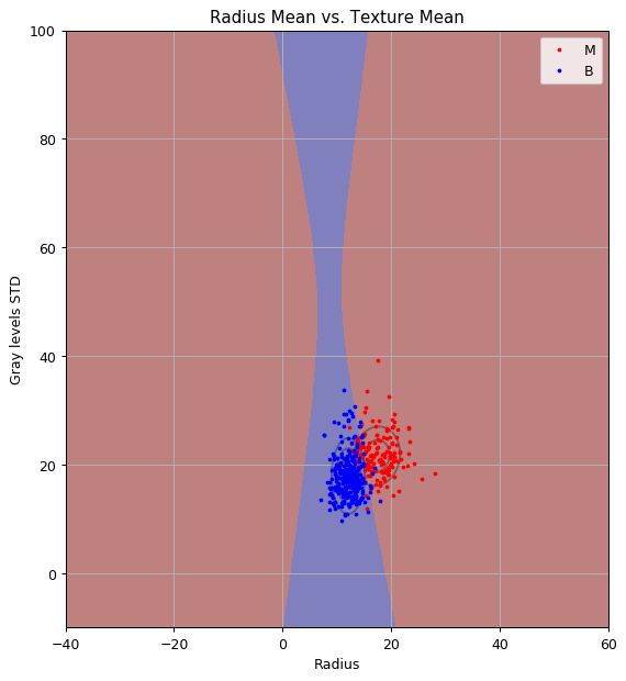 QDA results