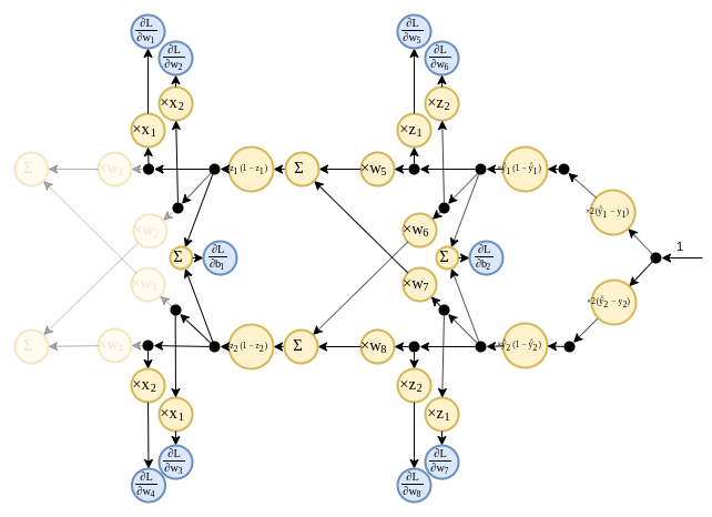 Backward graph