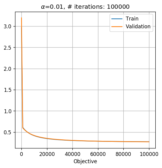 Logistig regression loss