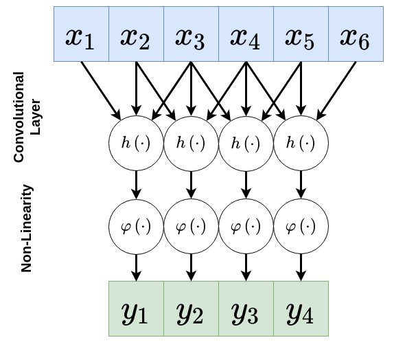 Conv layer + non-linear layer