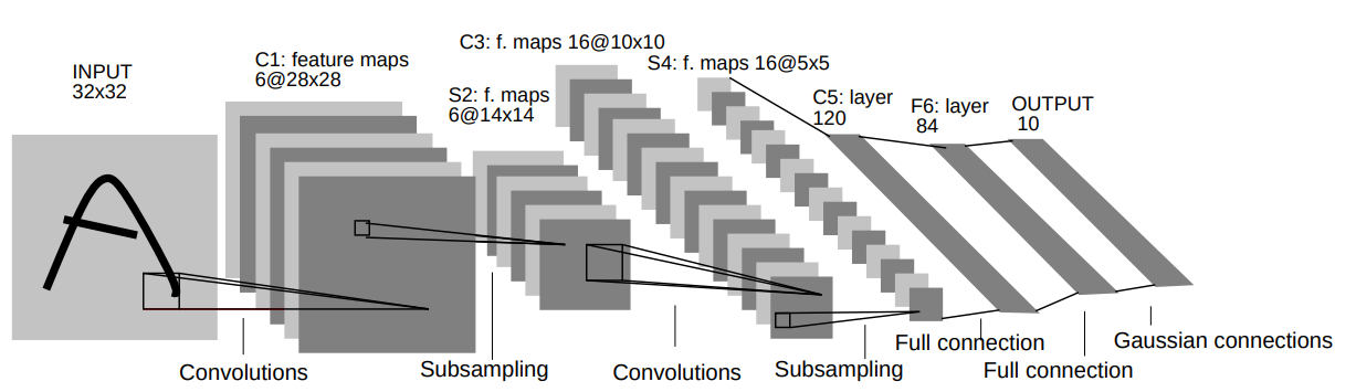 LeNet architecture